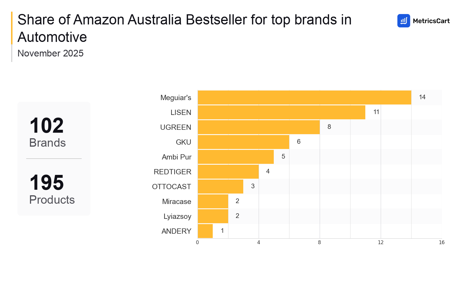 Top Brands Distribution