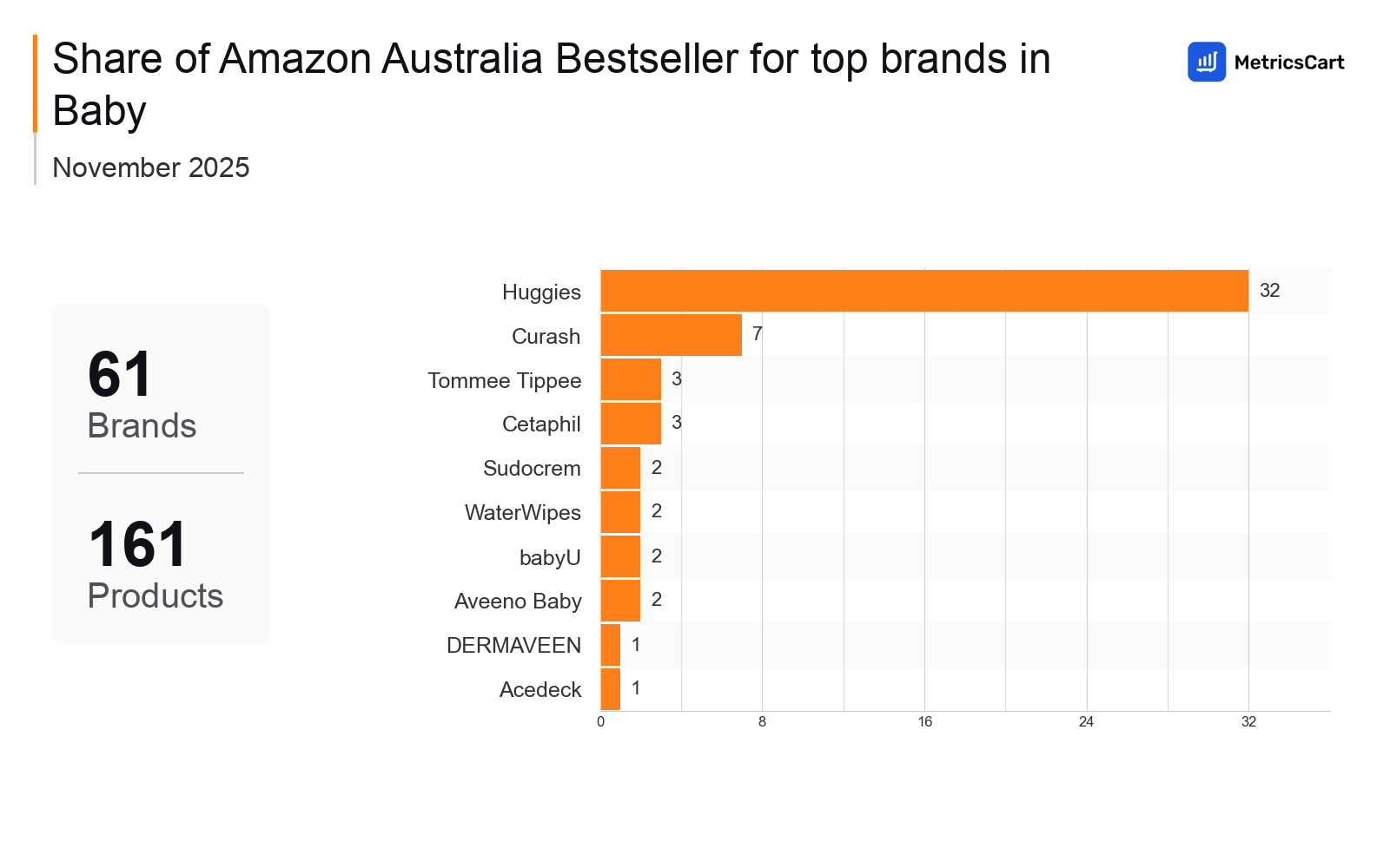 Top Brands Distribution