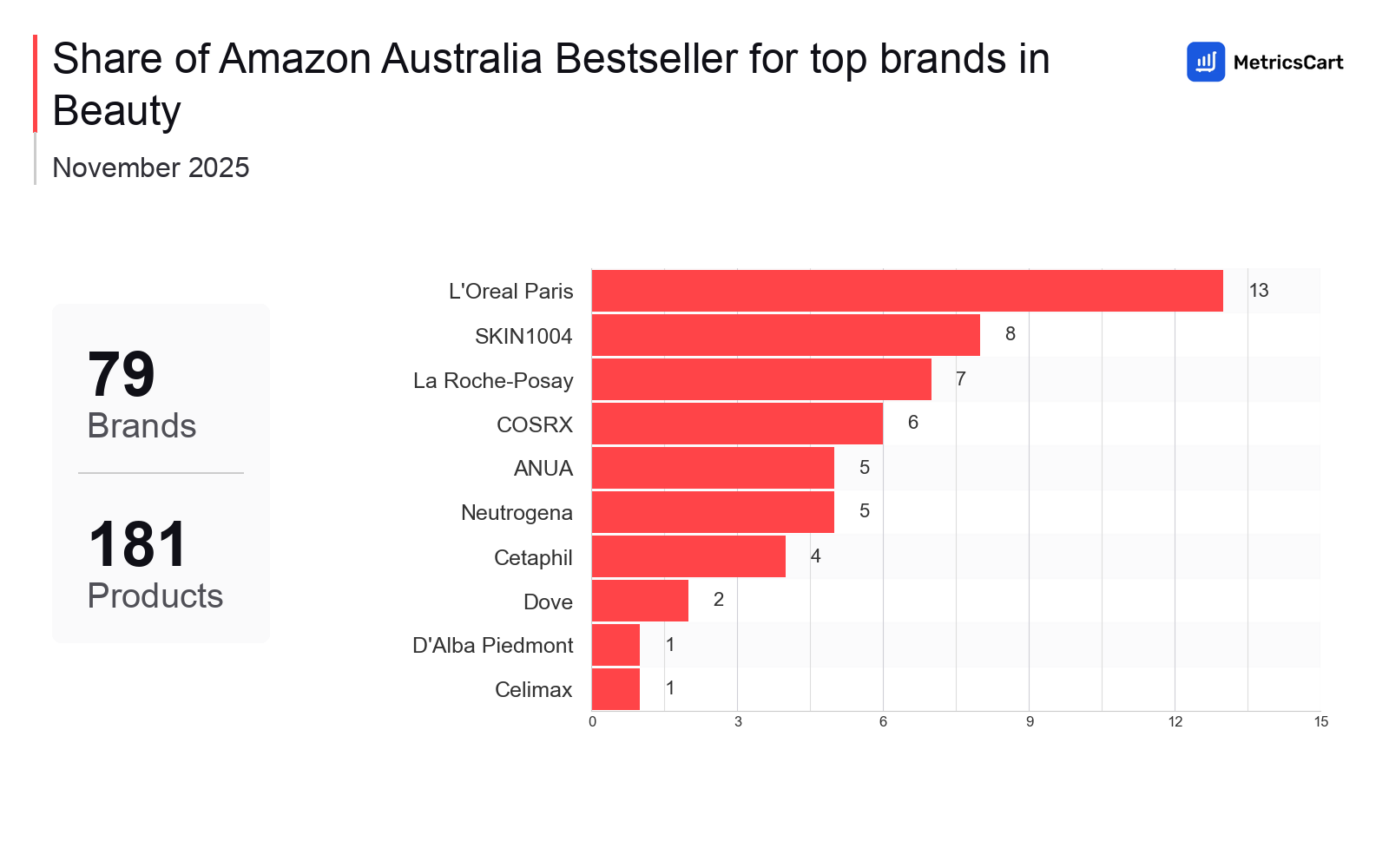 Top Brands Distribution