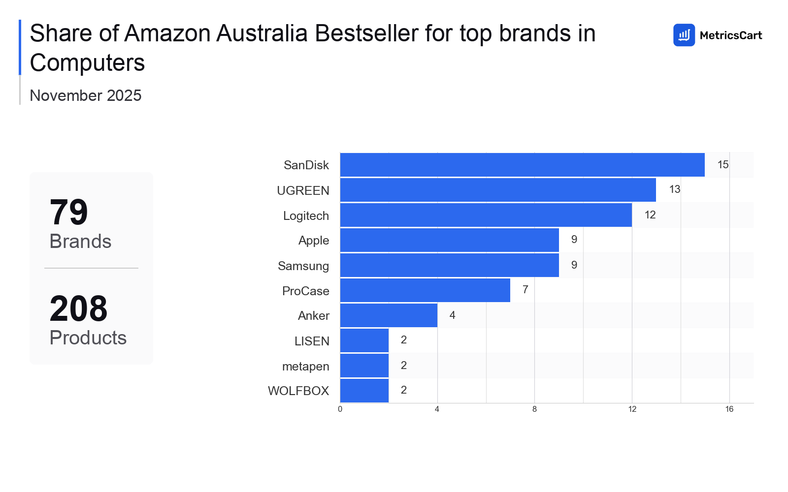 Top Brands Distribution