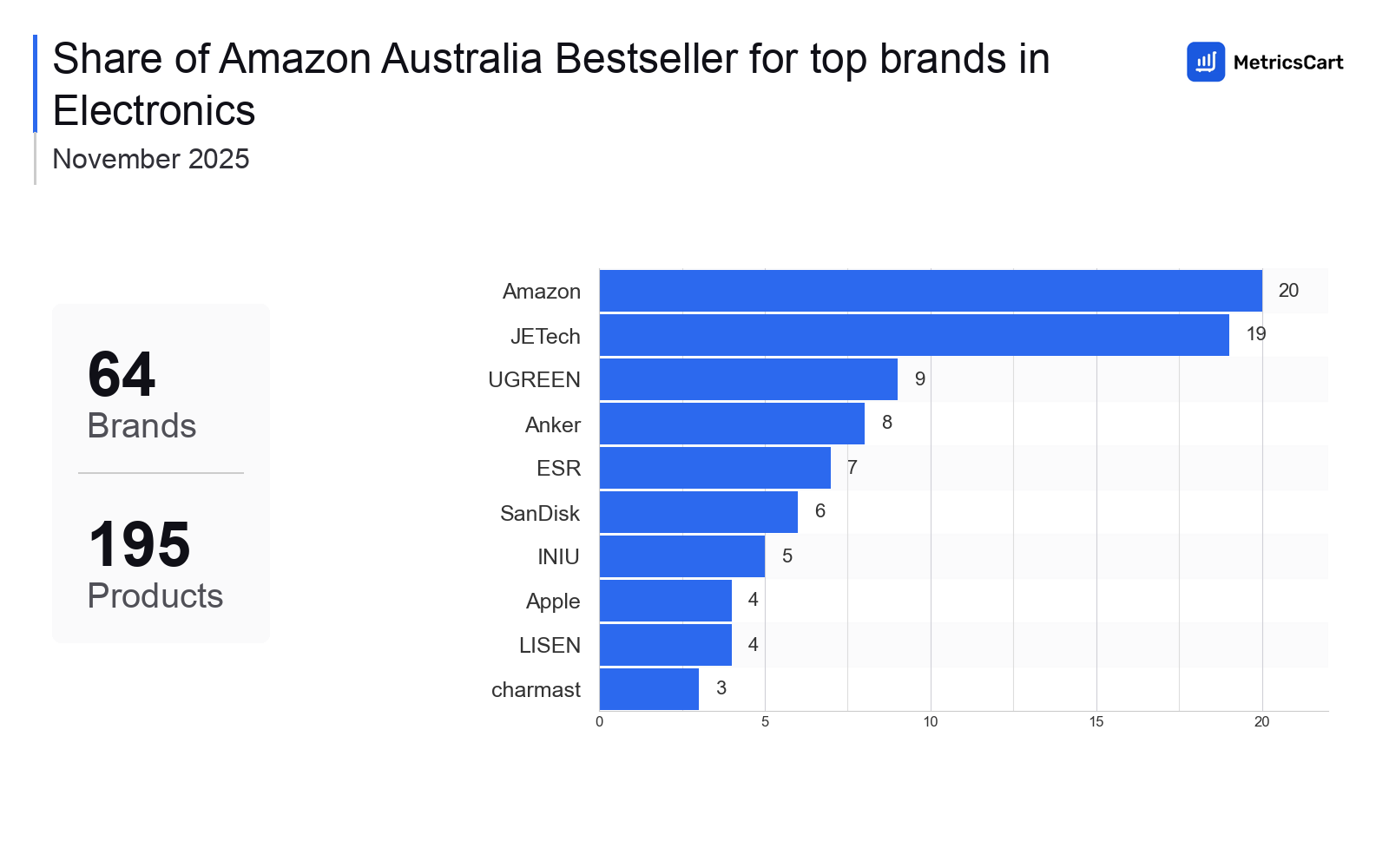 Top Brands Distribution