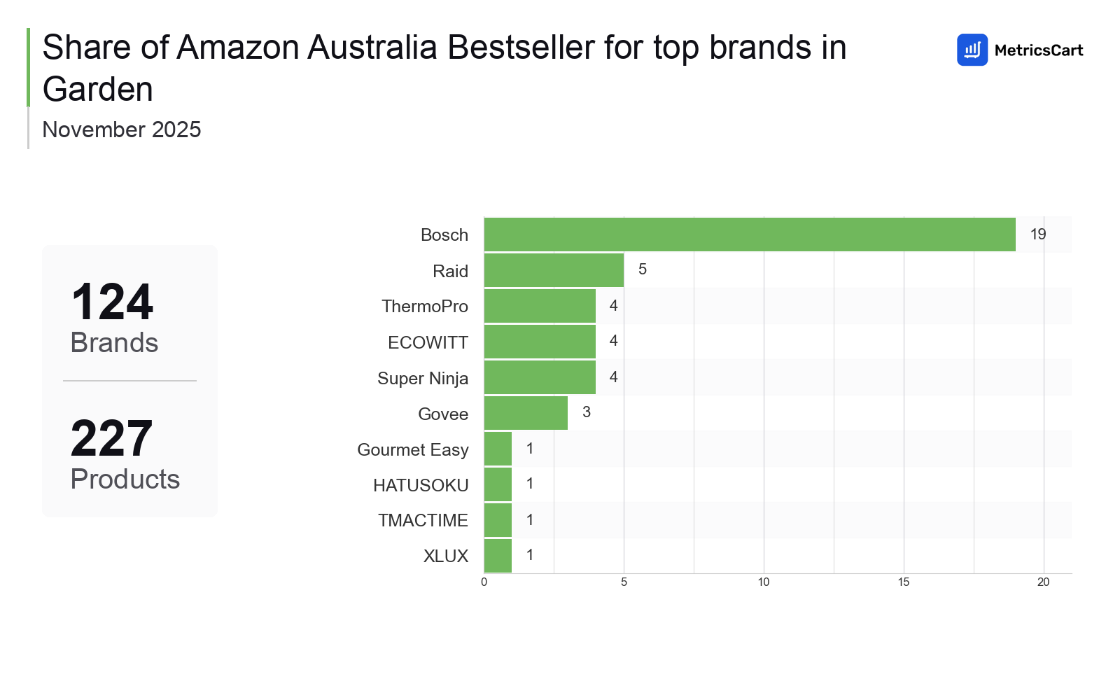 Top Brands Distribution