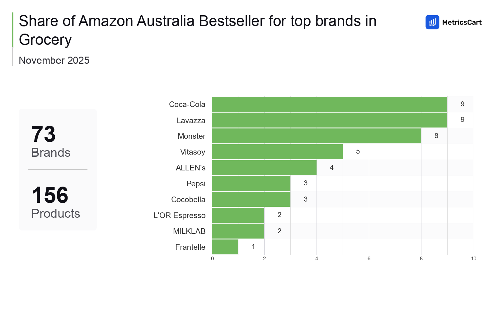 Top Brands Distribution