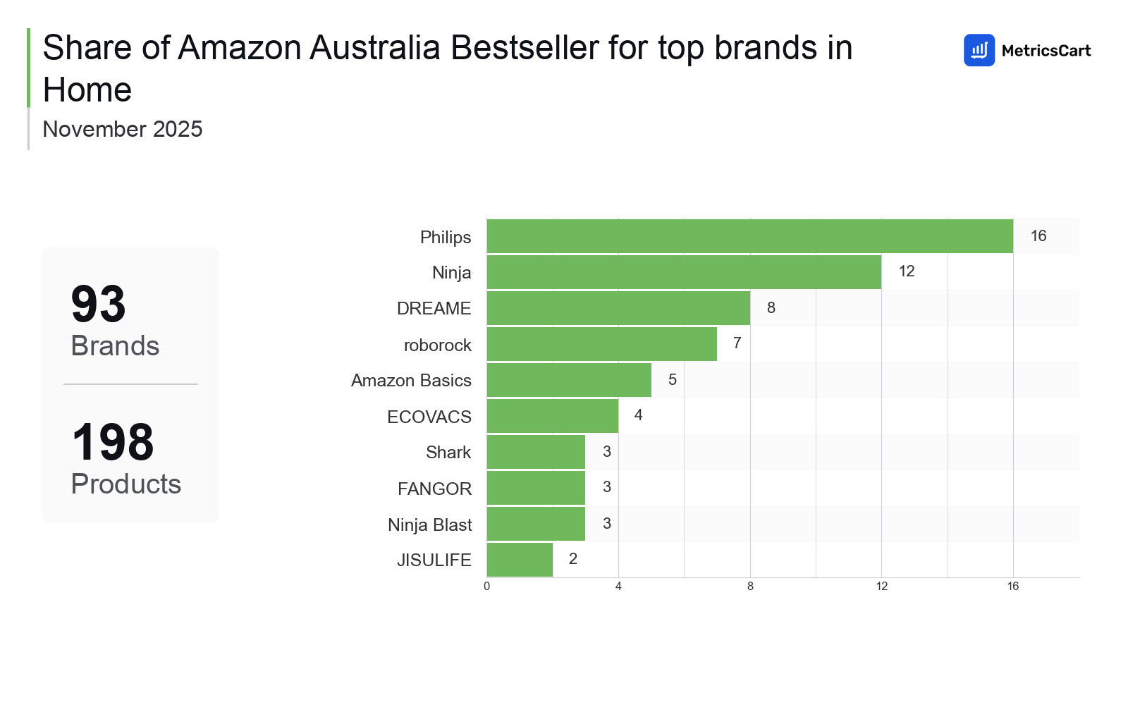 Top Brands Distribution