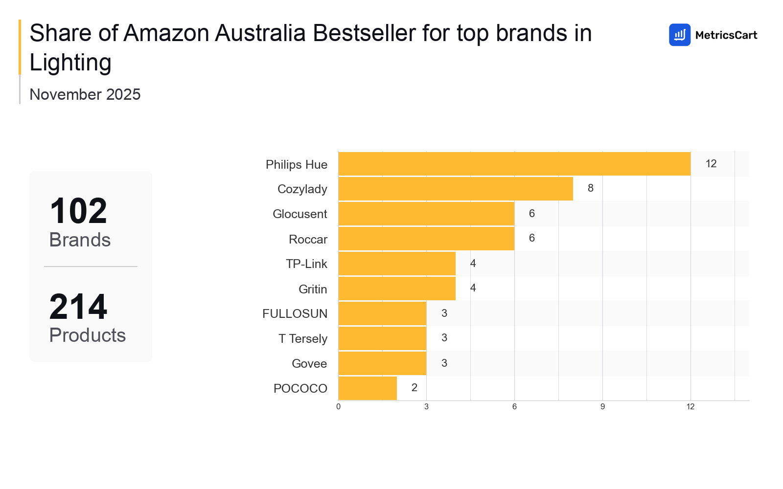 Top Brands Distribution
