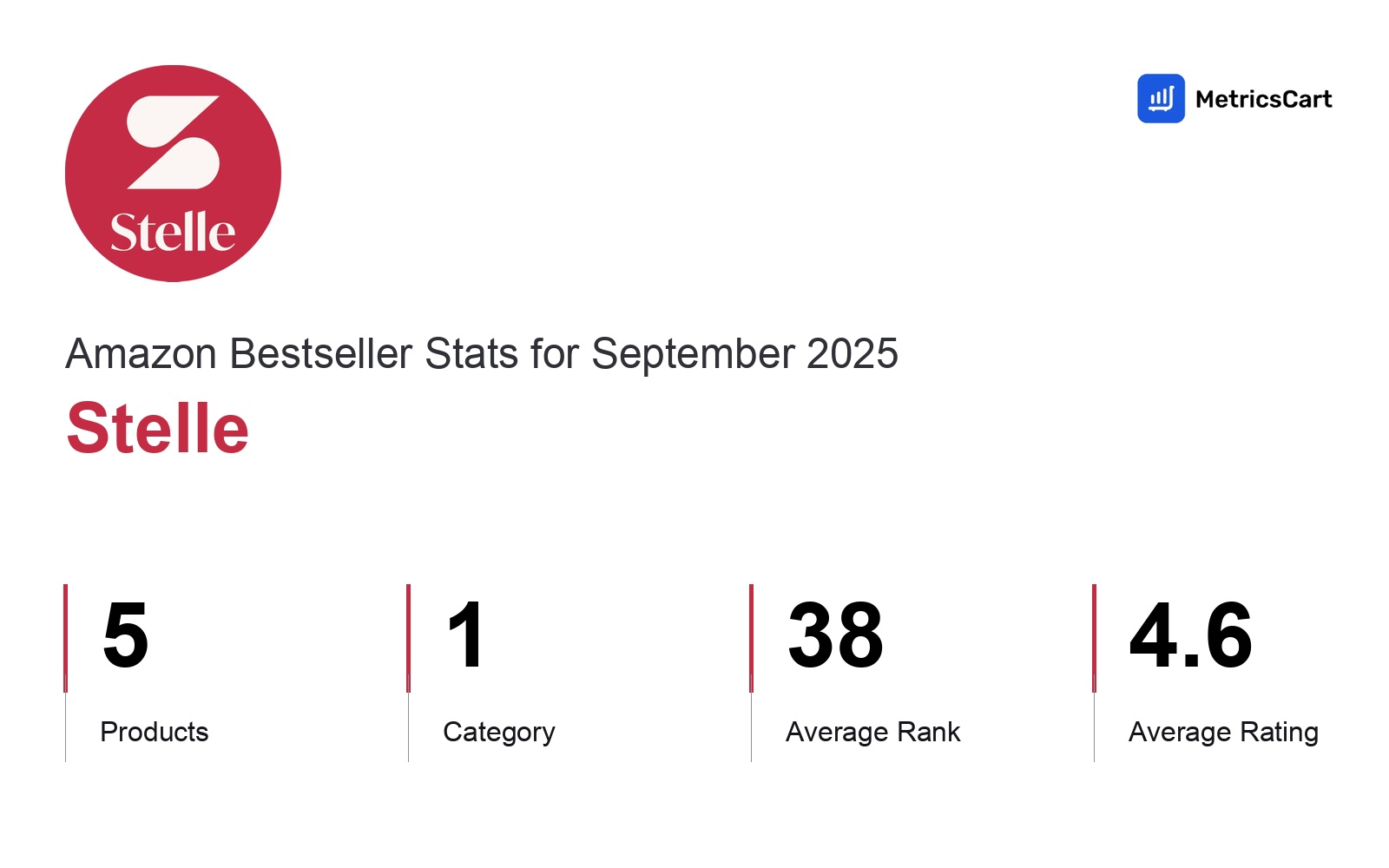 Top Categories Distribution