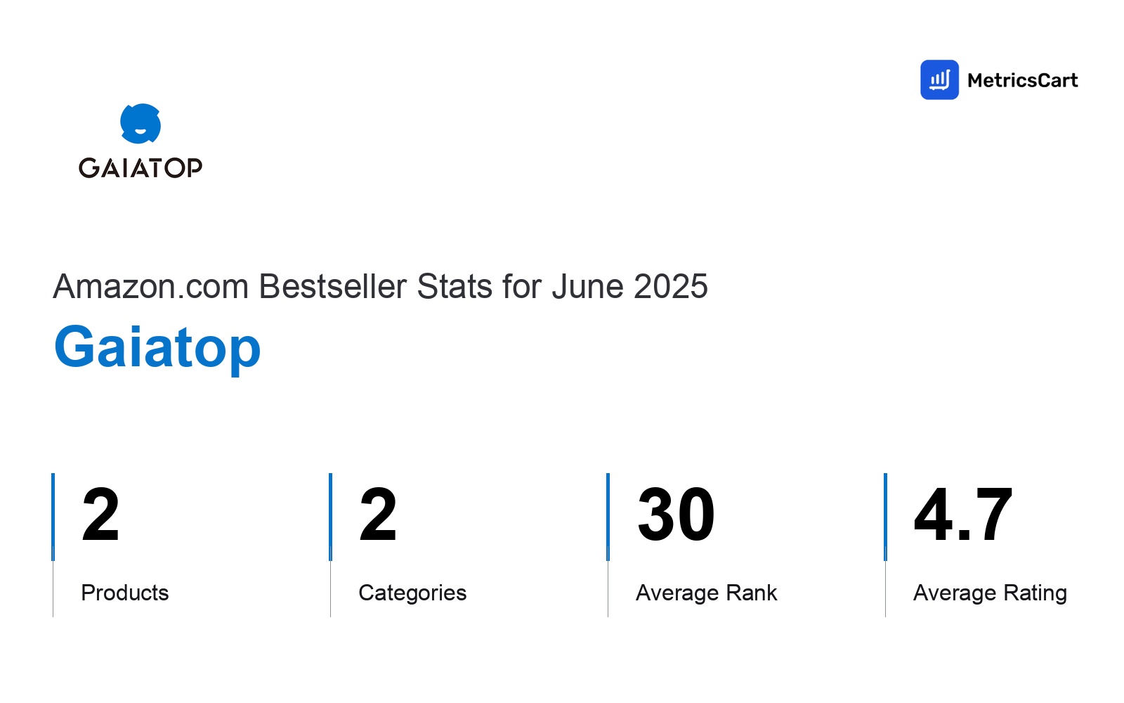 Top Categories Distribution