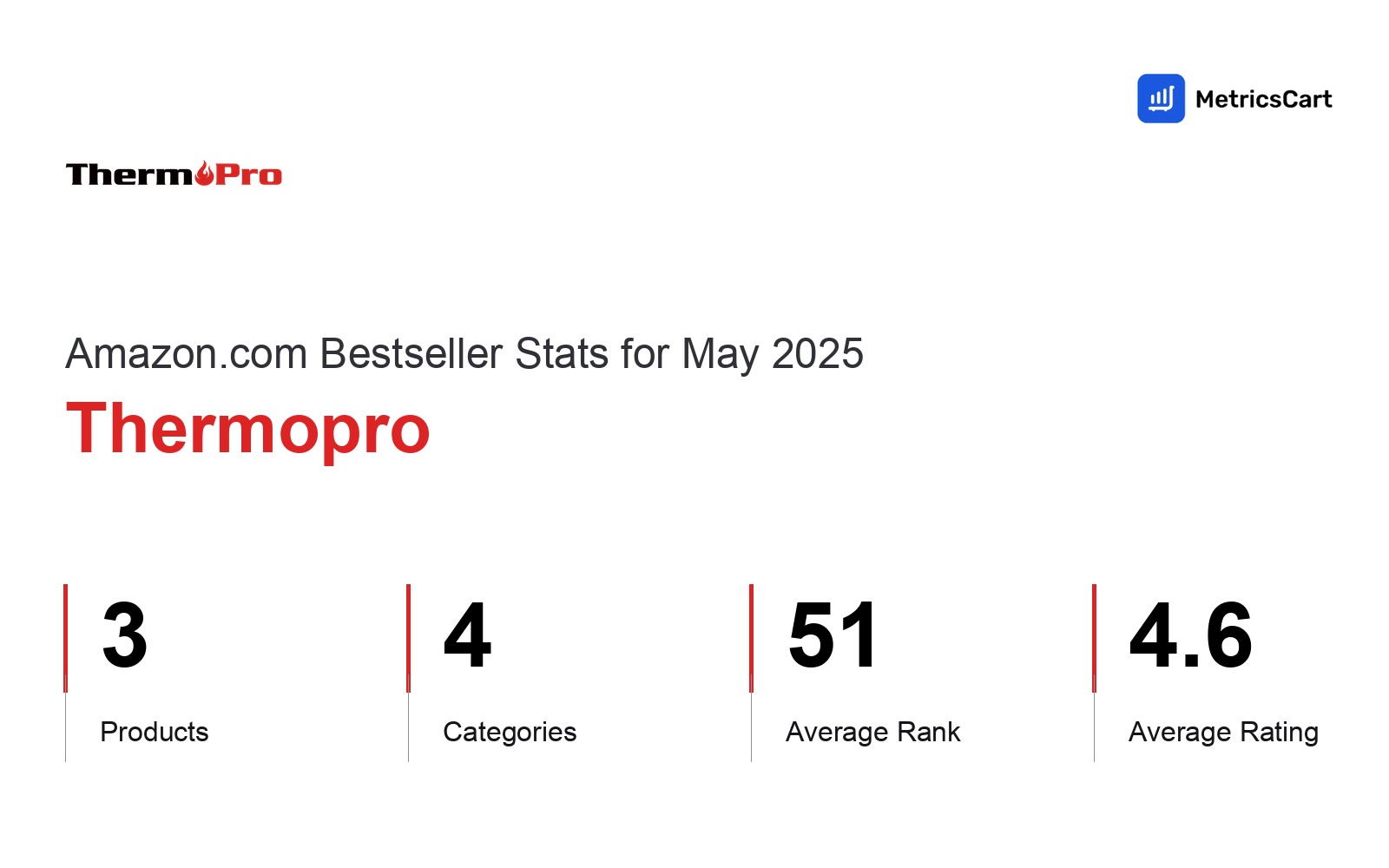 Top Categories Distribution