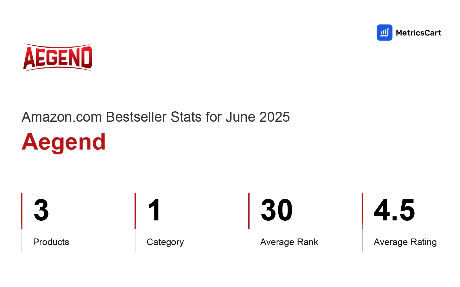 Top Categories Distribution