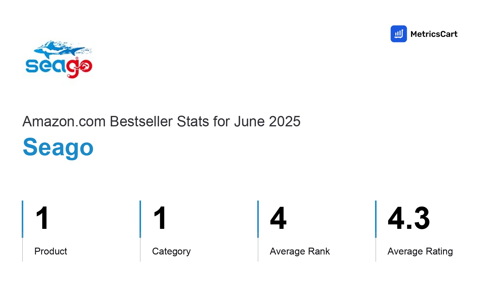 Top Categories Distribution