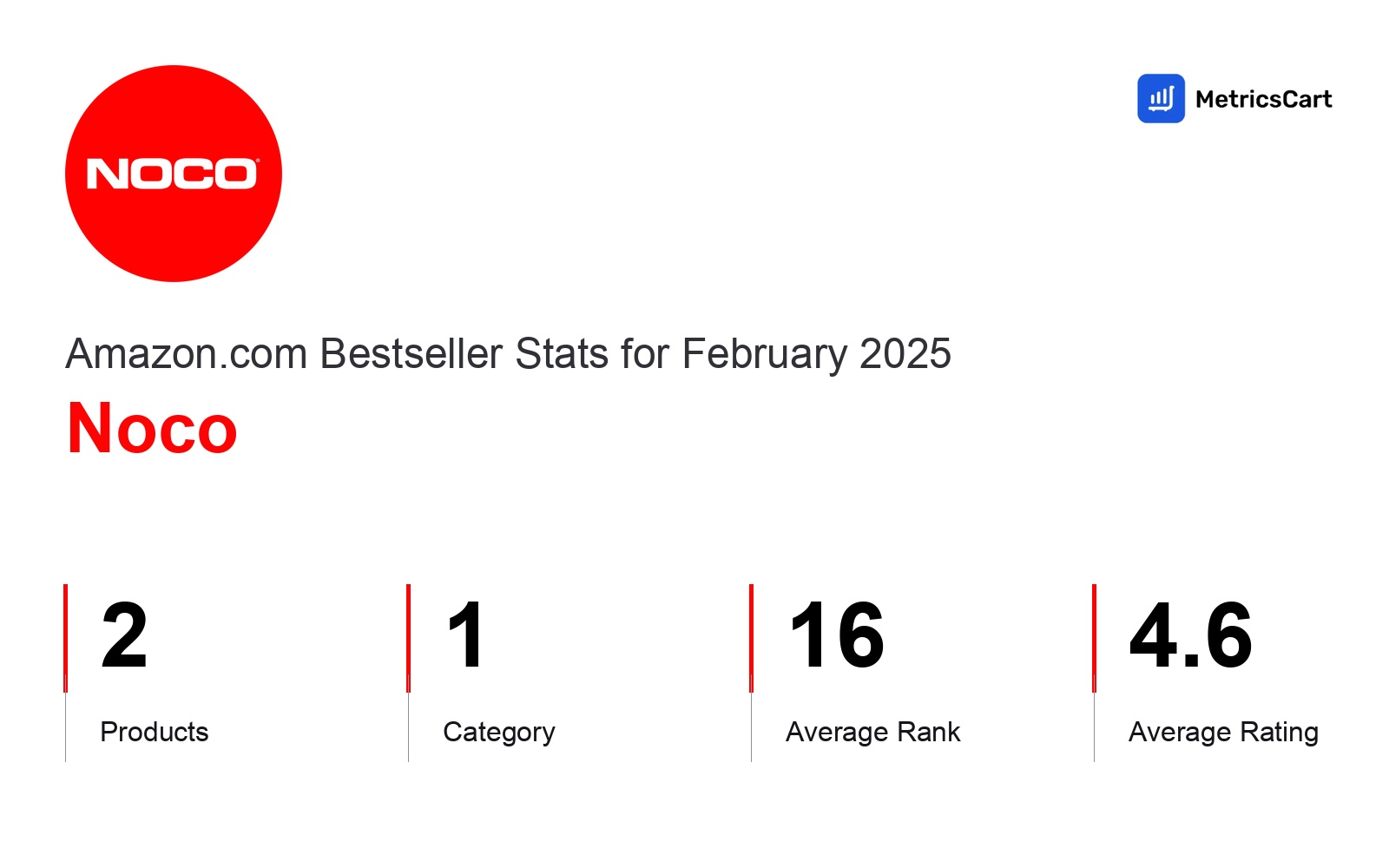 Top Categories Distribution