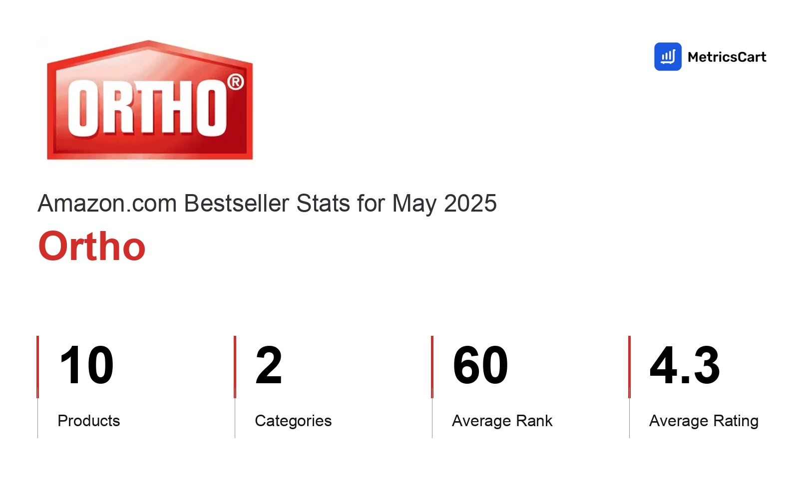 Top Categories Distribution
