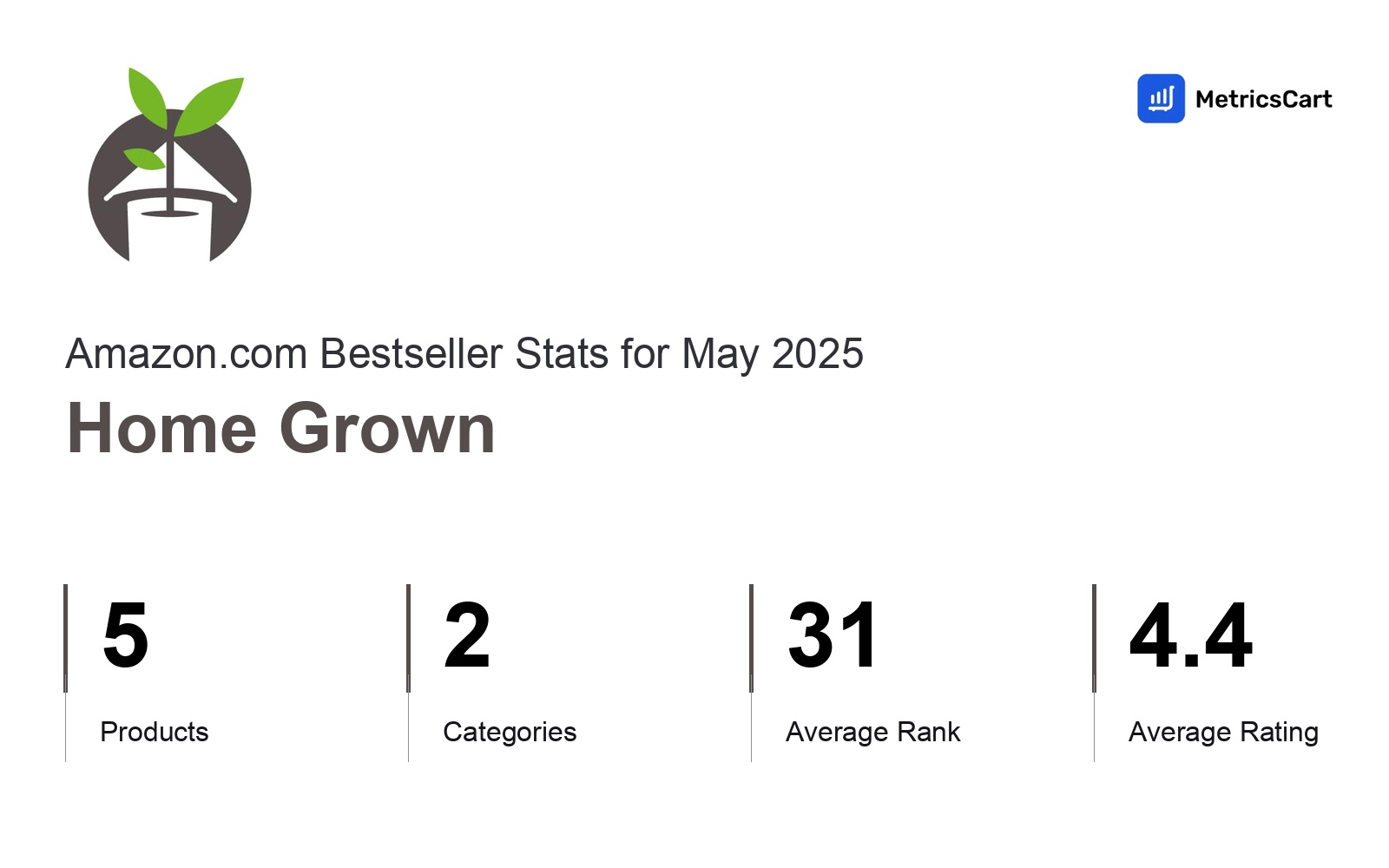 Top Categories Distribution