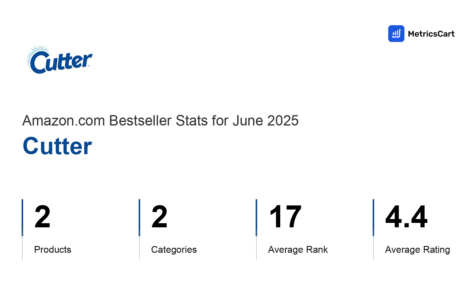 Top Categories Distribution