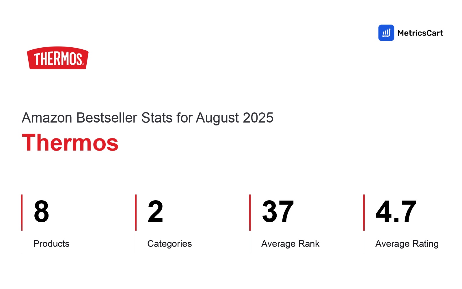 Top Categories Distribution