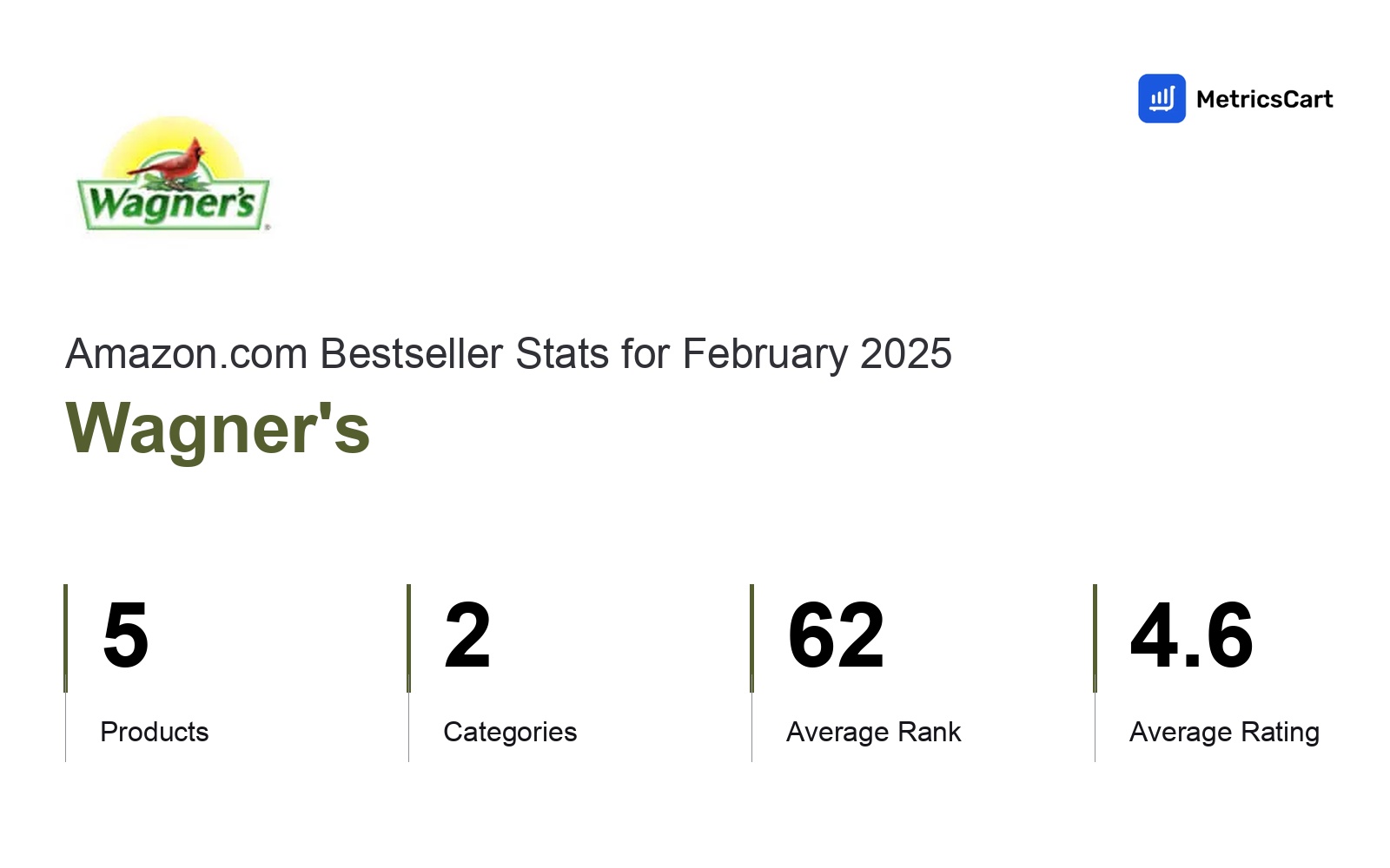 Top Categories Distribution