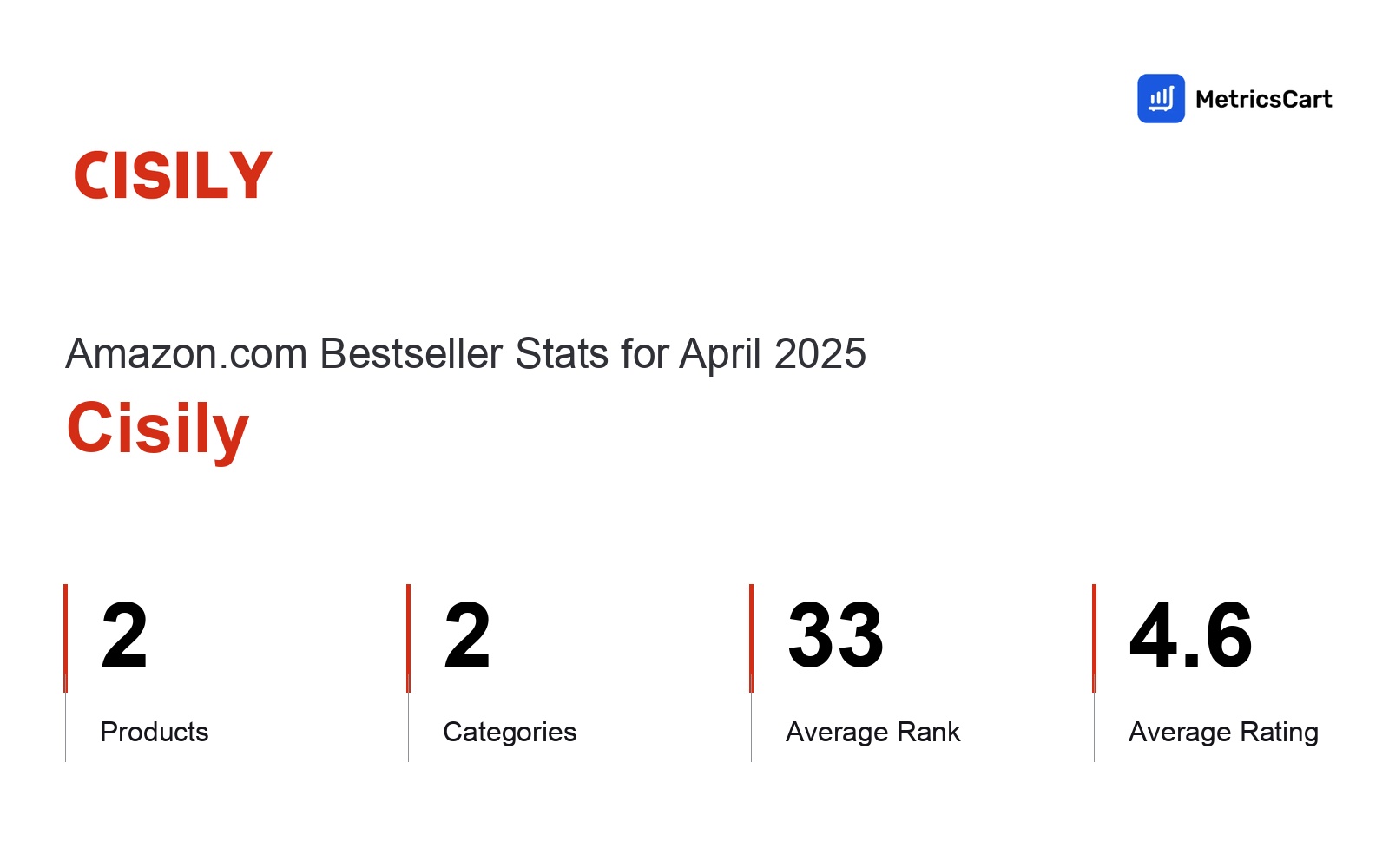 Top Categories Distribution