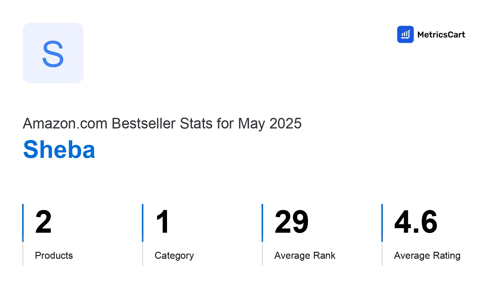 Top Categories Distribution