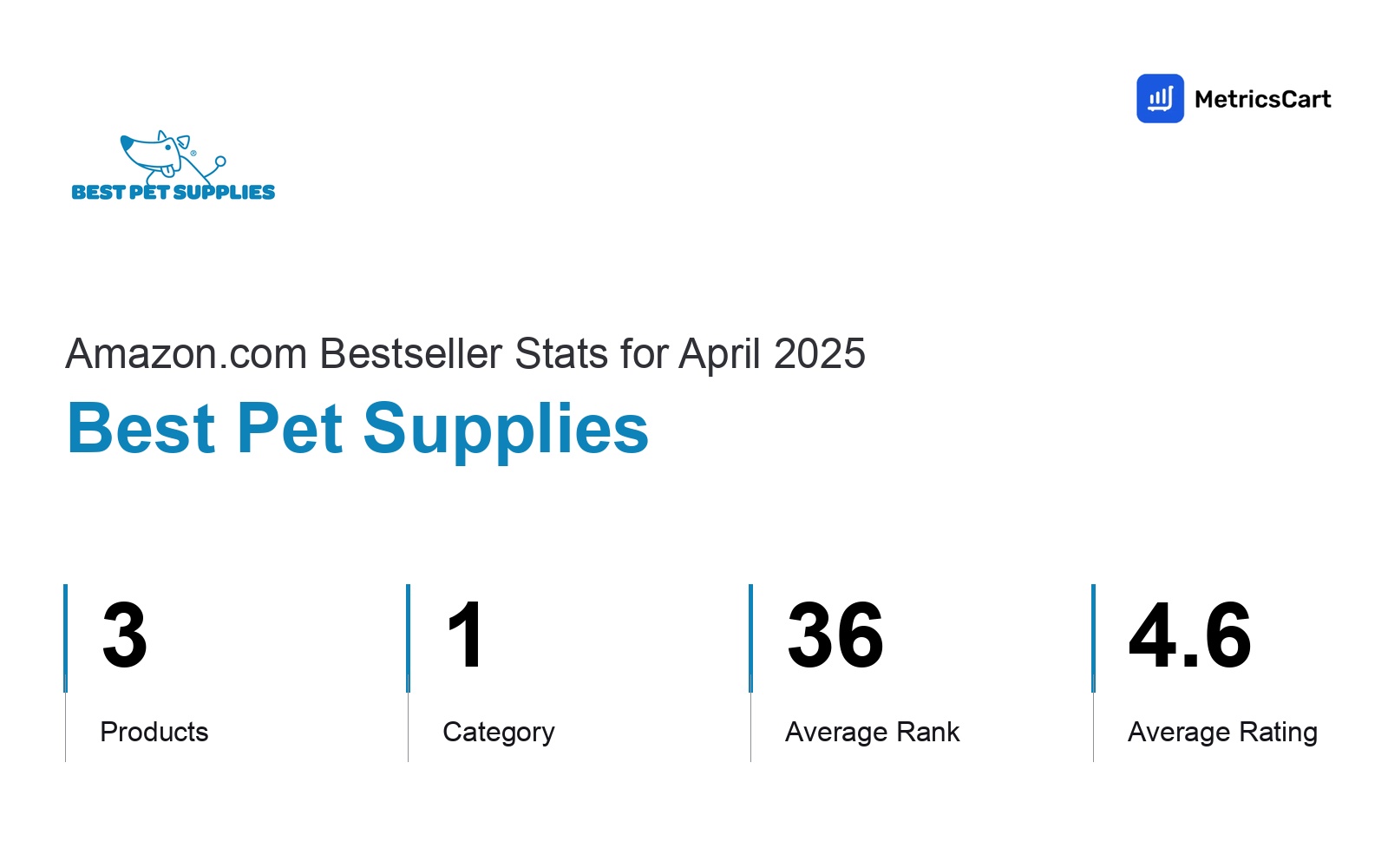 Top Categories Distribution