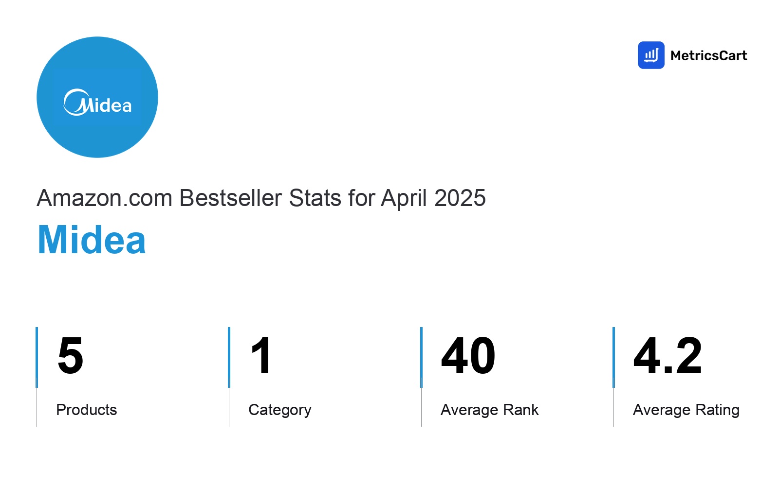 Top Categories Distribution