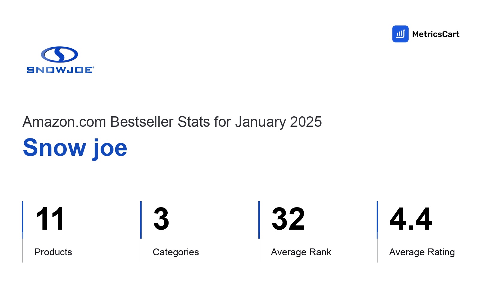 Top Categories Distribution