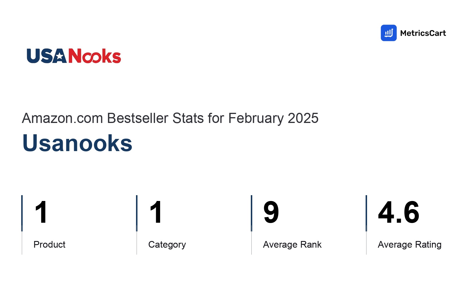 Top Categories Distribution