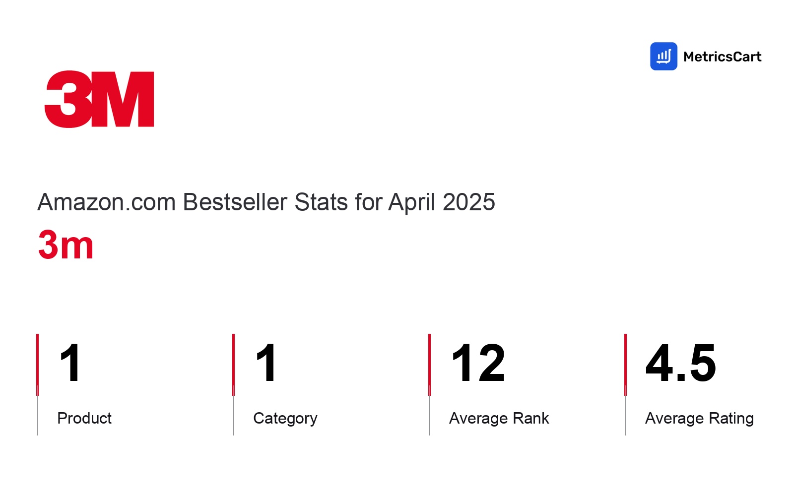 Top Categories Distribution