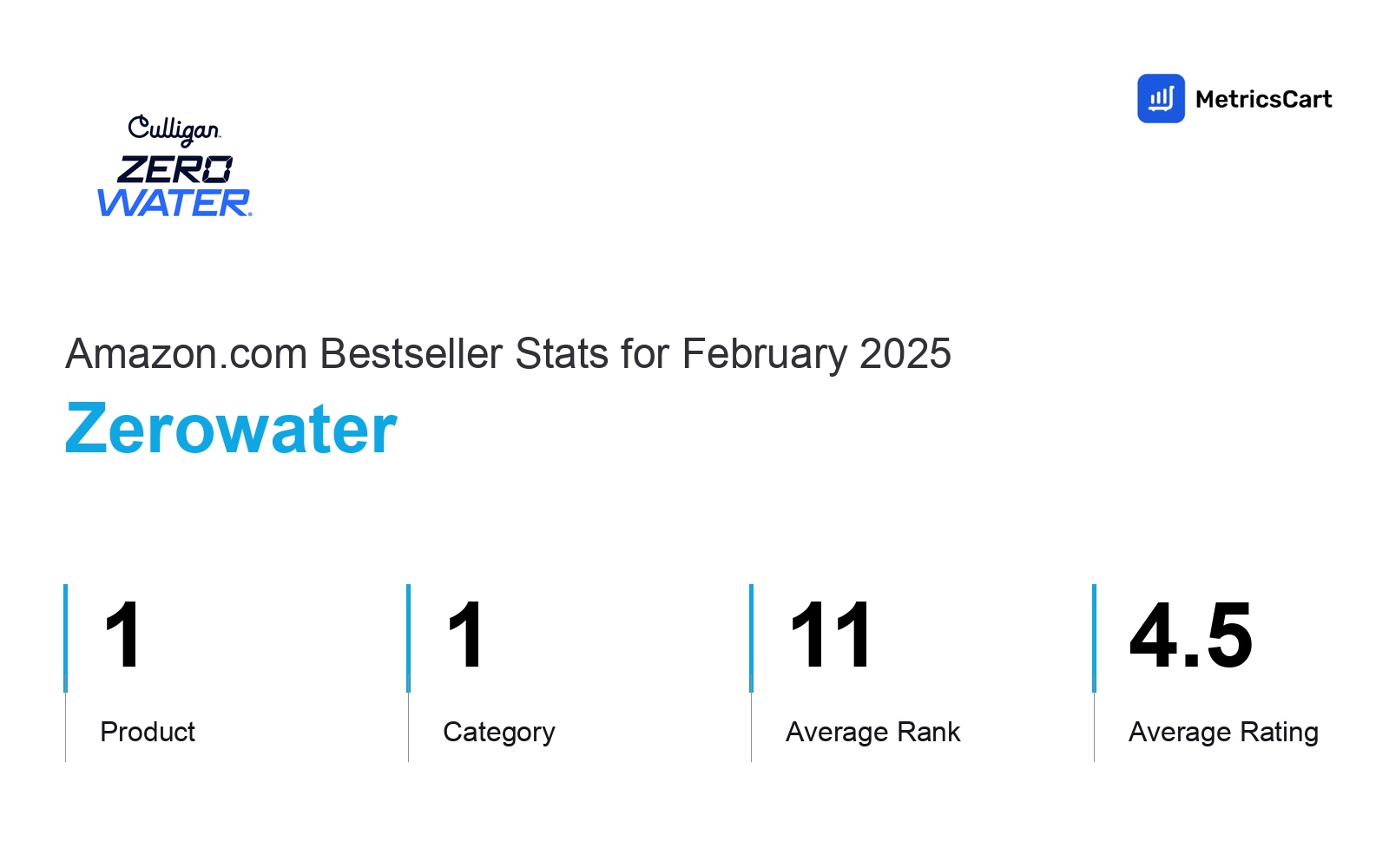 Top Categories Distribution