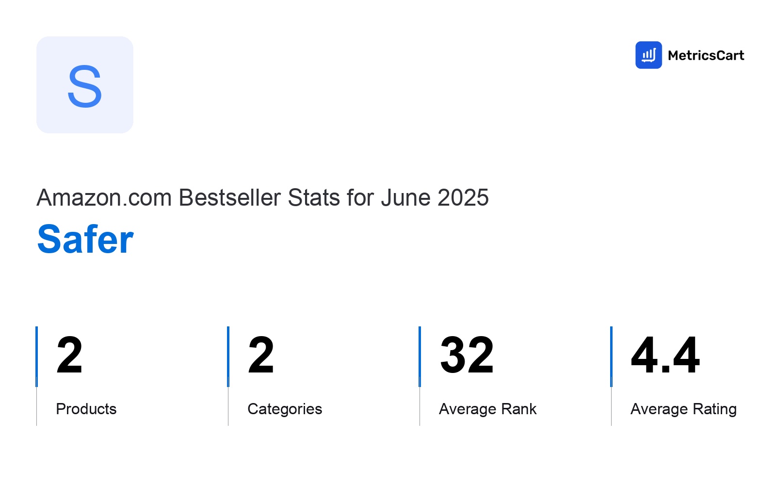 Top Categories Distribution