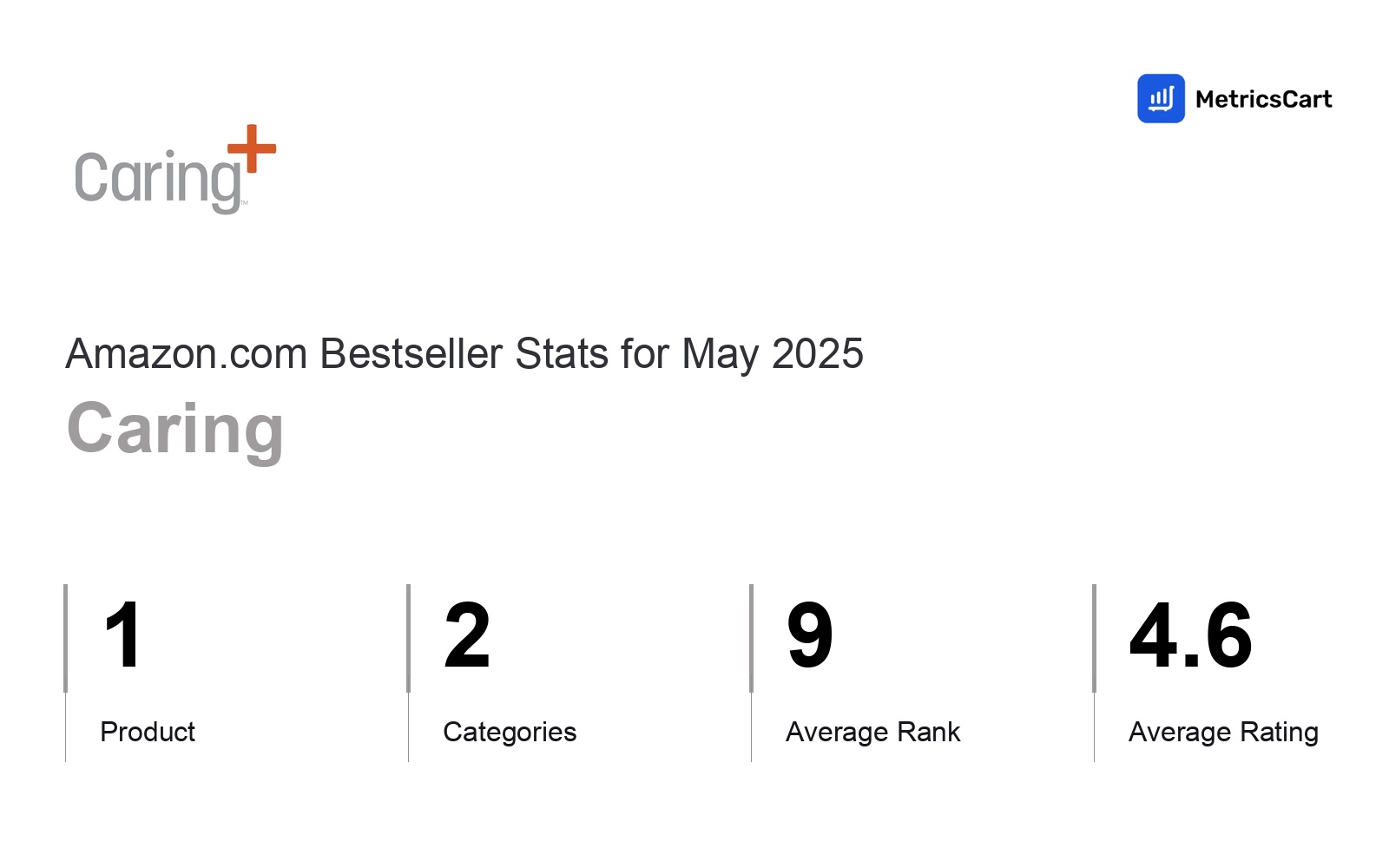 Top Categories Distribution