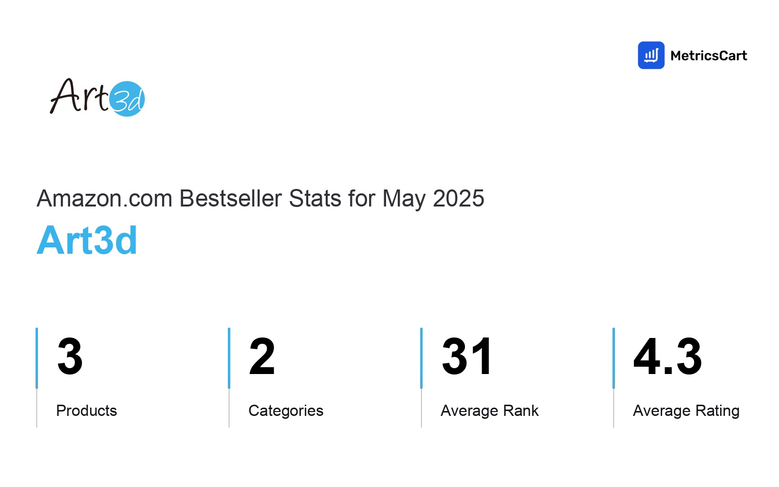 Top Categories Distribution