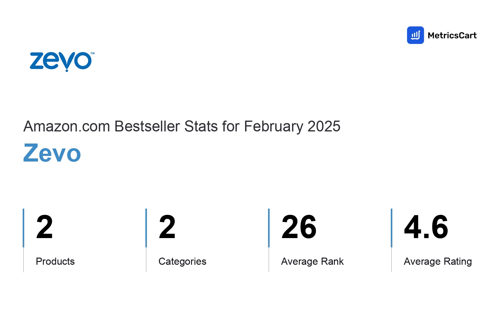 Top Categories Distribution