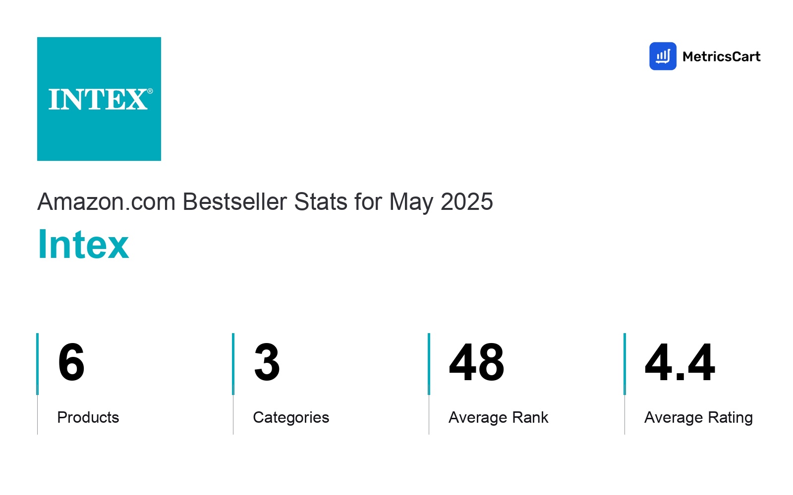 Top Categories Distribution