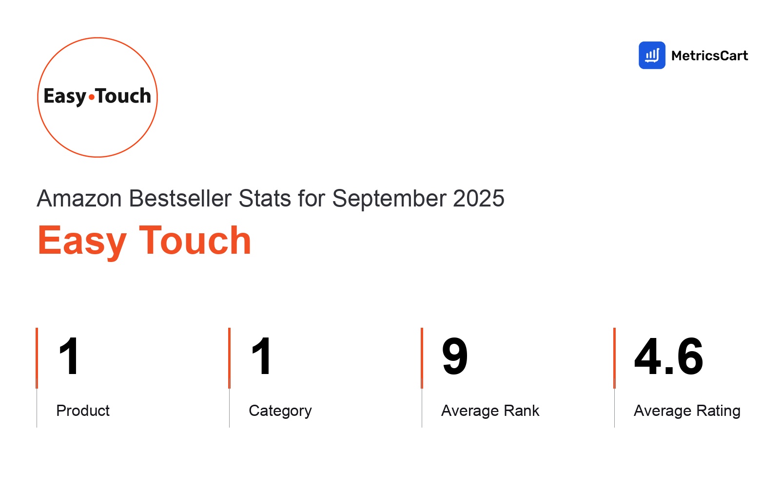 Top Categories Distribution