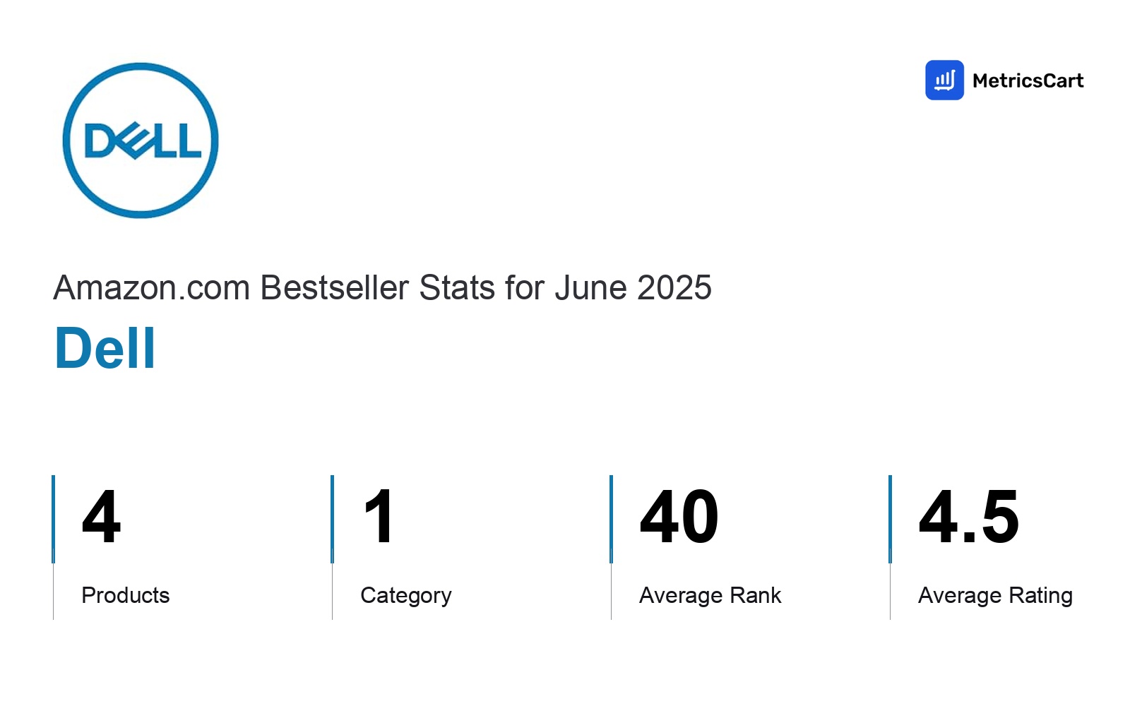 Top Categories Distribution
