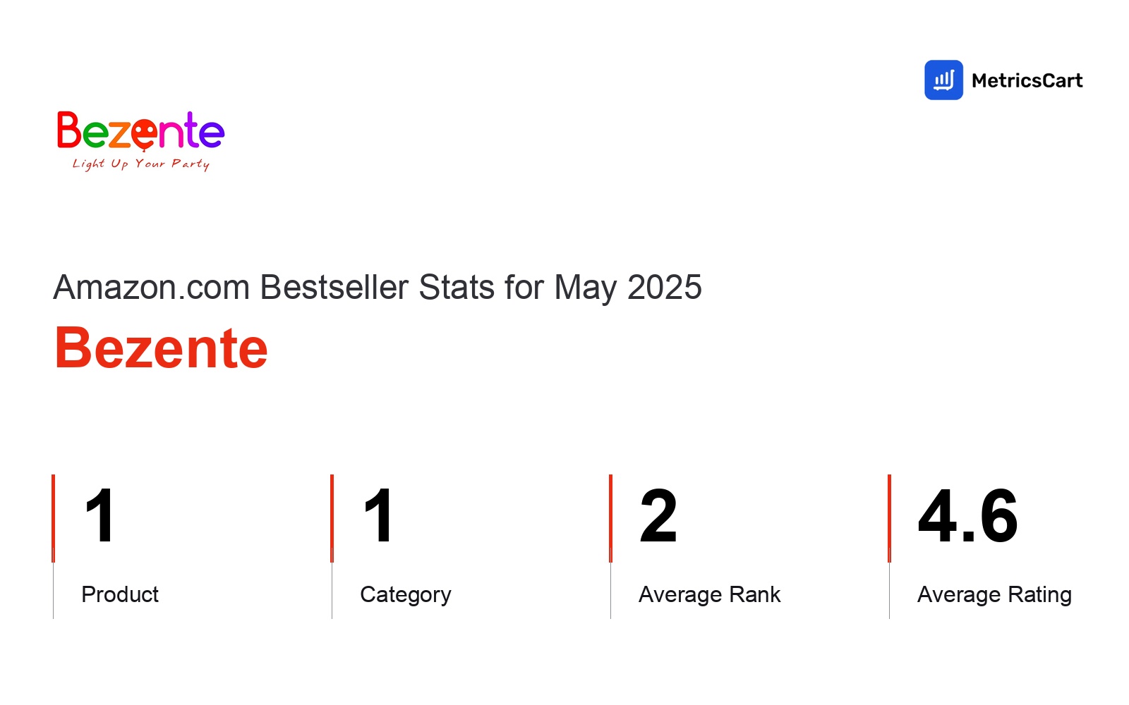 Top Categories Distribution