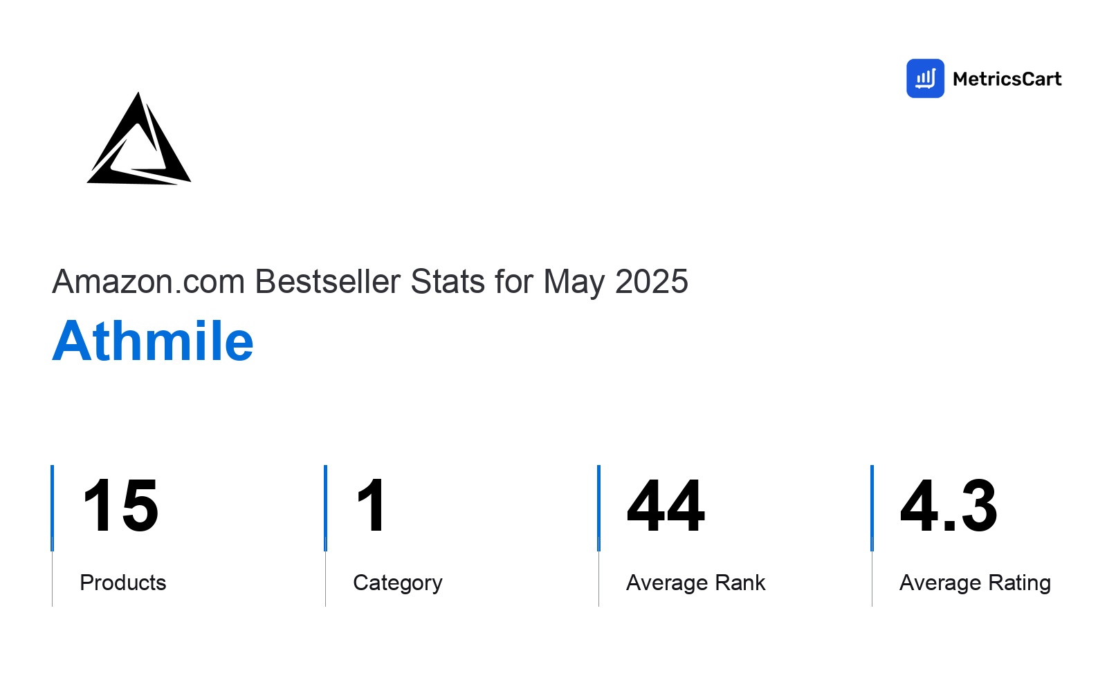 Top Categories Distribution