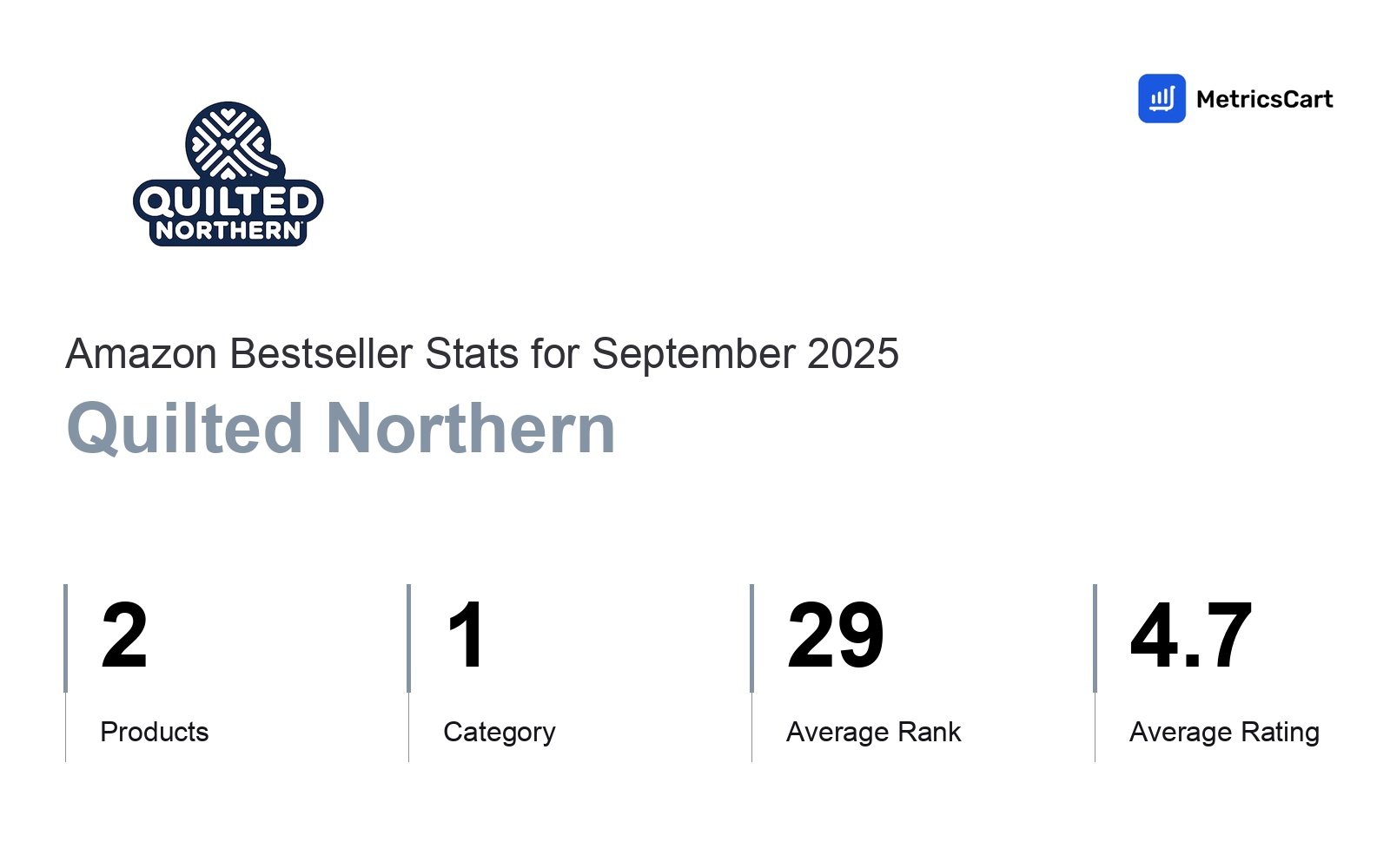 Top Categories Distribution