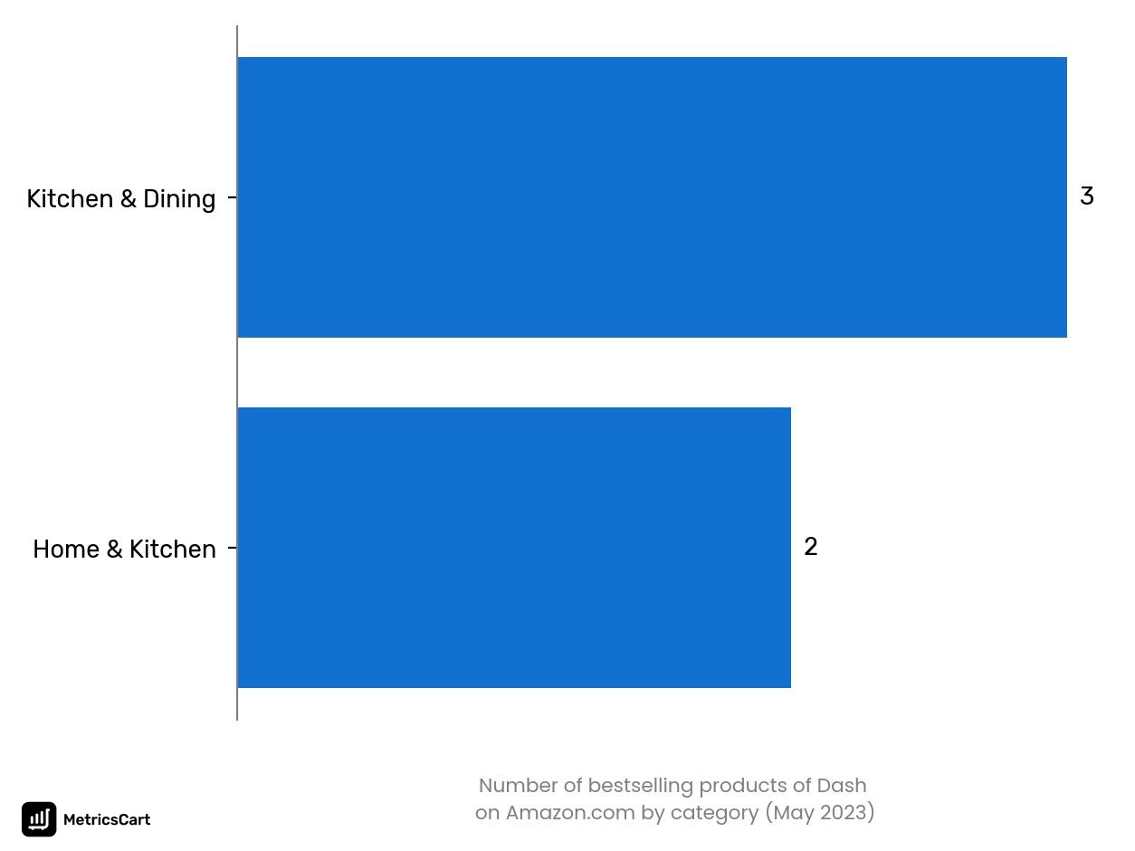 Bestselling categories of Dash on Amazon.co in May 2023