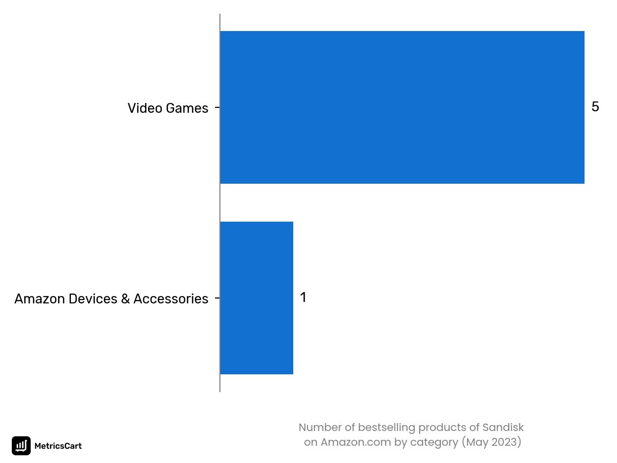 Bestselling categories of Sandisk on Amazon.co in May 2023