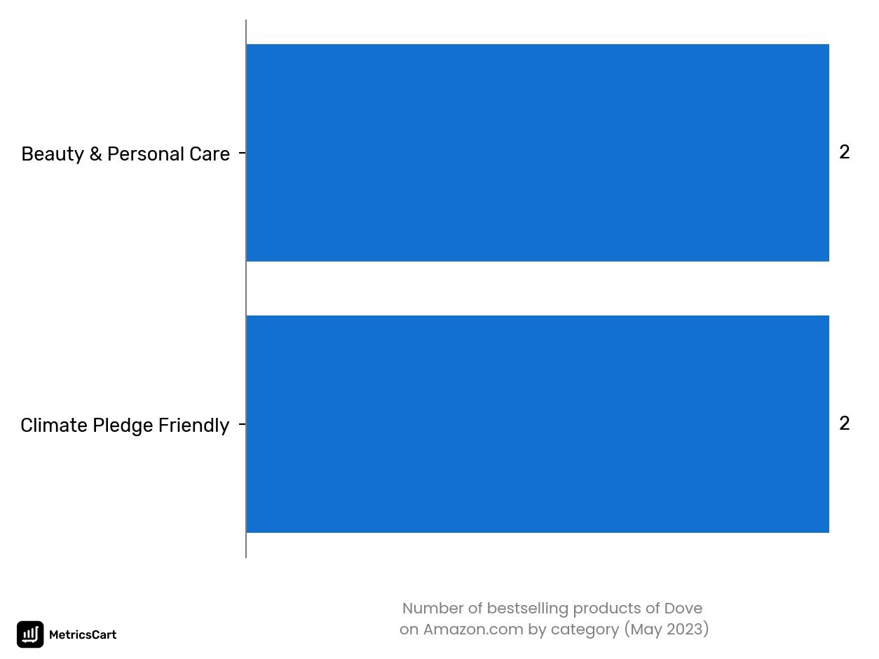 Bestselling categories of Dove on Amazon.co in May 2023