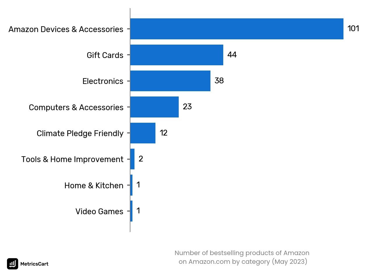 Bestselling categories of Amazon on Amazon.co in May 2023