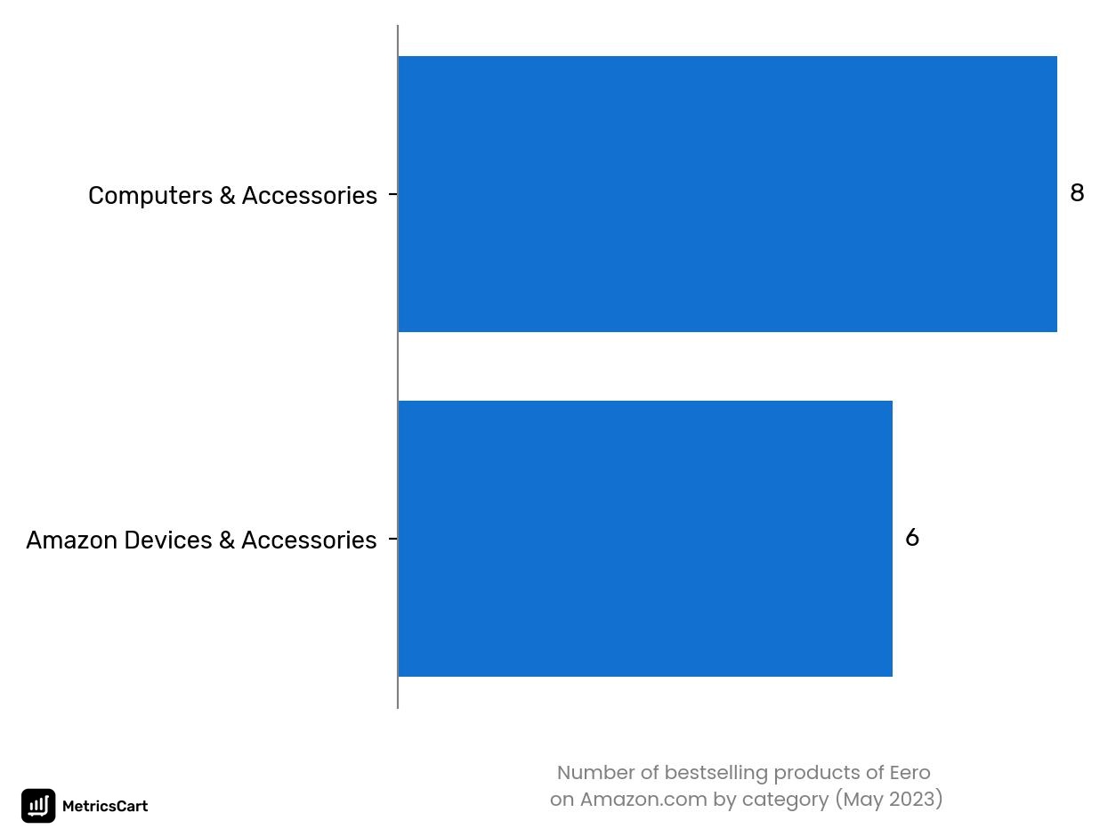 Bestselling categories of Eero on Amazon.co in May 2023