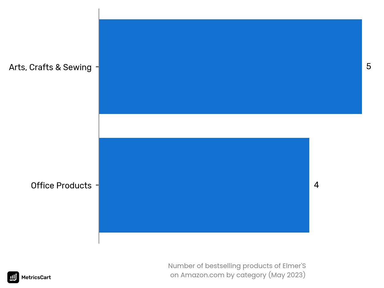 Bestselling categories of Elmer'S on Amazon.co in May 2023