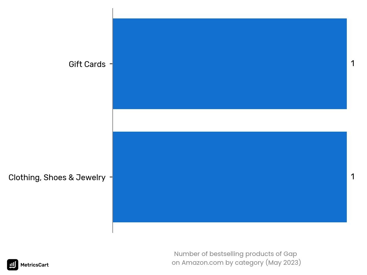 Bestselling categories of Gap on Amazon.co in May 2023