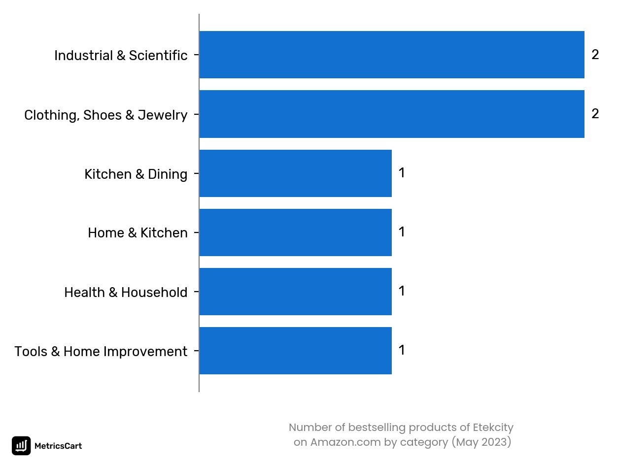 Bestselling categories of Etekcity on Amazon.co in May 2023