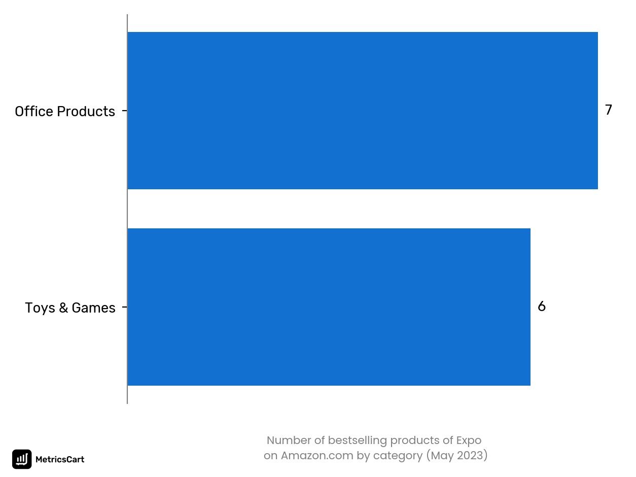 Bestselling categories of Expo on Amazon.co in May 2023