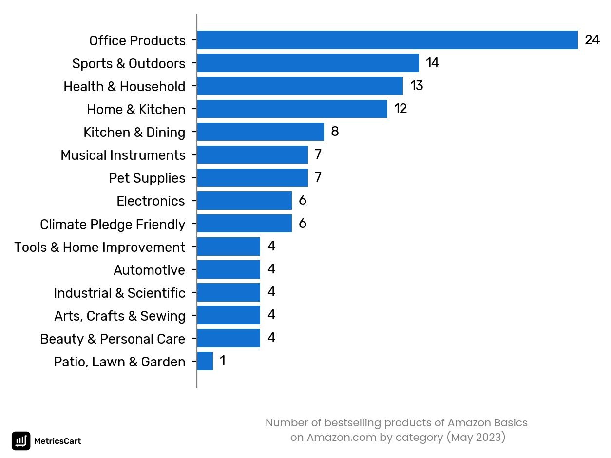 Bestselling categories of Amazon Basics on Amazon.co in May 2023