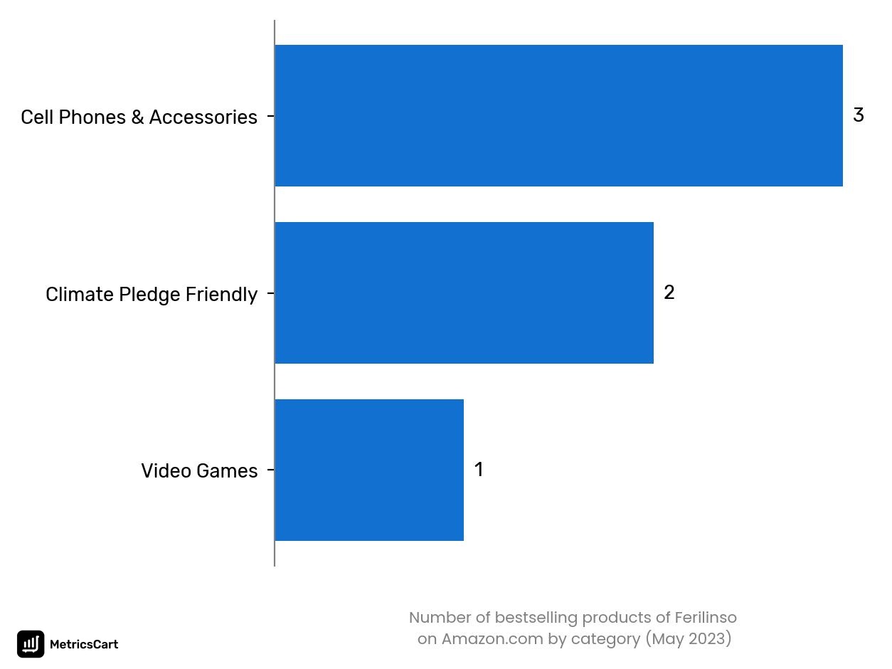 Bestselling categories of Ferilinso on Amazon.co in May 2023