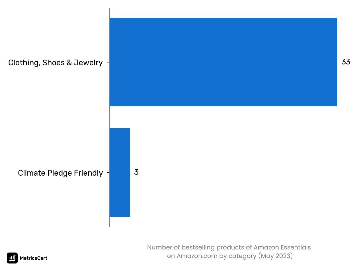 Bestselling categories of Amazon Essentials on Amazon.co in May 2023